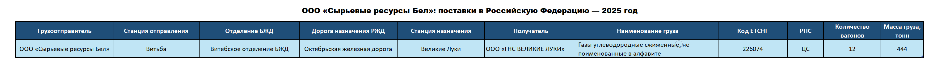 ООО «Сырьевые ресурсы Бел»: поставки в Российскую Федерацию — 2025 год