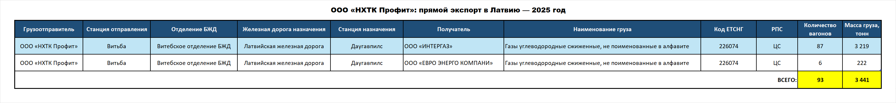 ООО «НХТК Профит»: прямой экспорт в Латвию — 2025 год