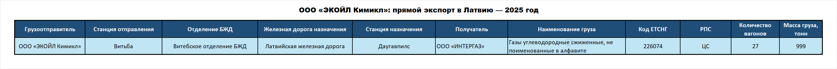 ООО «ЭКОЙЛ Кимикл»: прямой экспорт в Латвию — 2025 год